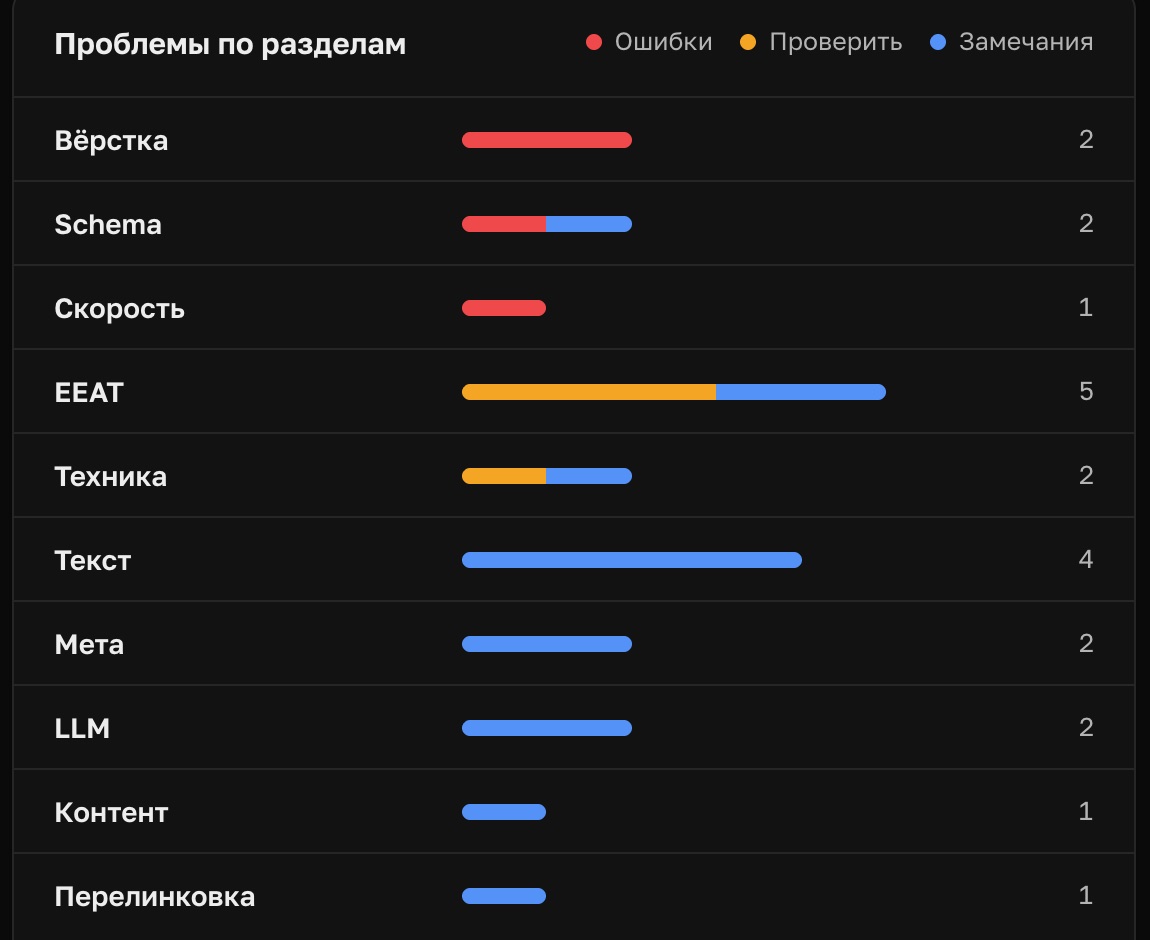 Site Audit, настоящий кадр: где проблем больше. Цифры методики и найденные адреса закрыты в самой программе